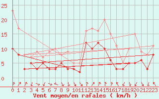 Courbe de la force du vent pour Weingarten, Kr. Rave