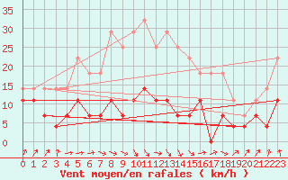 Courbe de la force du vent pour Huedin