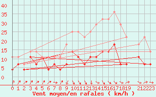 Courbe de la force du vent pour Huedin