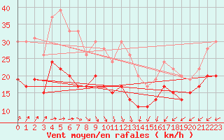 Courbe de la force du vent pour Dunkerque (59)