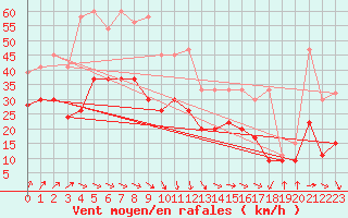 Courbe de la force du vent pour Manston (UK)