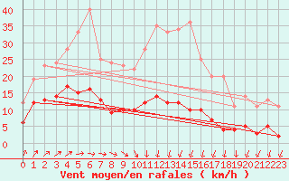 Courbe de la force du vent pour Romorantin (41)