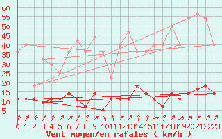 Courbe de la force du vent pour Punta Galea