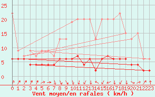 Courbe de la force du vent pour Ble - Binningen (Sw)