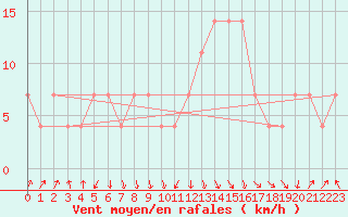 Courbe de la force du vent pour Alpinzentrum Rudolfshuette