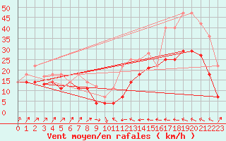 Courbe de la force du vent pour Cabo Peas