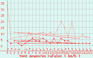 Courbe de la force du vent pour Luzern