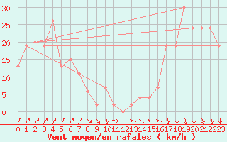 Courbe de la force du vent pour Shirakawa