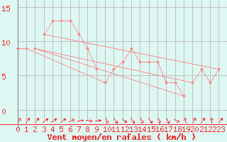 Courbe de la force du vent pour Lugo / Rozas