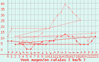 Courbe de la force du vent pour San Pablo de los Montes