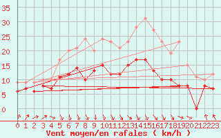 Courbe de la force du vent pour Calais / Marck (62)