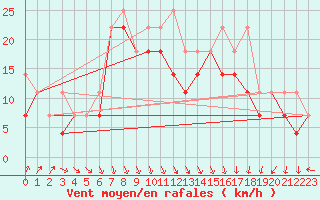 Courbe de la force du vent pour Slubice