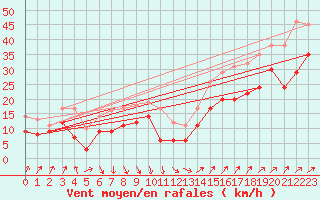 Courbe de la force du vent pour Cap Gris-Nez (62)