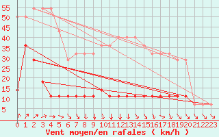 Courbe de la force du vent pour Ristna