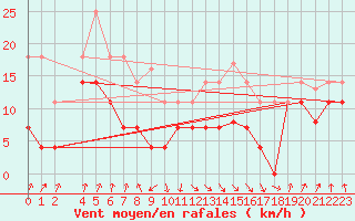 Courbe de la force du vent pour Pajares - Valgrande