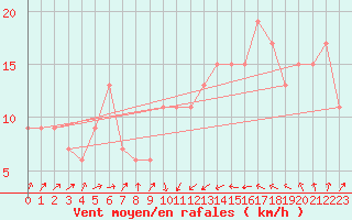 Courbe de la force du vent pour Loftus Samos