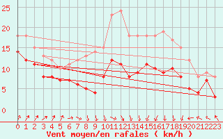 Courbe de la force du vent pour Chemnitz