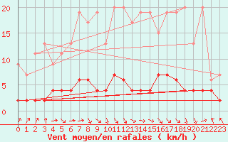 Courbe de la force du vent pour Bergn / Latsch