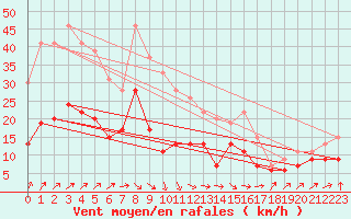 Courbe de la force du vent pour Villacoublay (78)