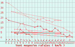 Courbe de la force du vent pour Epinal (88)