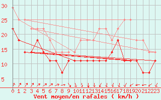 Courbe de la force du vent pour Falsterbo A