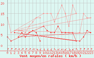 Courbe de la force du vent pour Bischofszell