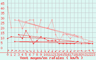 Courbe de la force du vent pour Saint Gallen