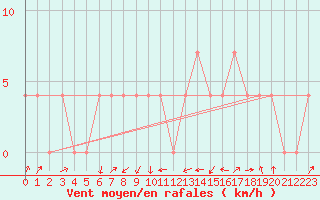 Courbe de la force du vent pour Mayrhofen