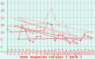 Courbe de la force du vent pour Alistro (2B)