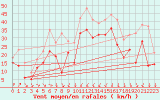 Courbe de la force du vent pour Porto-Vecchio (2A)