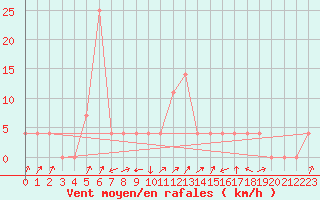Courbe de la force du vent pour Alberschwende