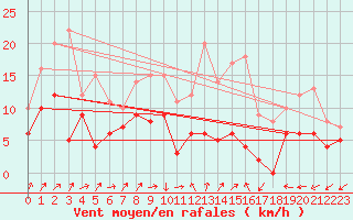 Courbe de la force du vent pour Rodalbe (57)