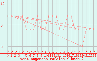 Courbe de la force du vent pour Loznica