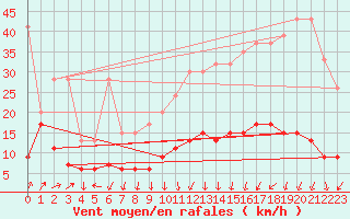 Courbe de la force du vent pour Napf (Sw)