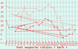 Courbe de la force du vent pour Nancy - Essey (54)