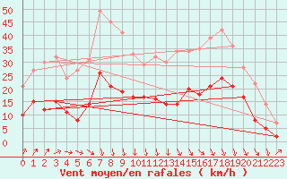 Courbe de la force du vent pour Le Bourget (93)