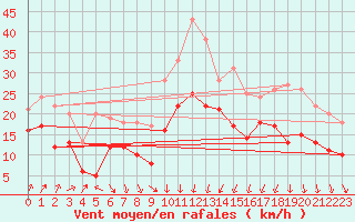 Courbe de la force du vent pour Alistro (2B)