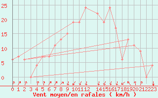 Courbe de la force du vent pour Annaba