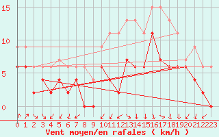 Courbe de la force du vent pour Ambrieu (01)