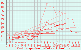Courbe de la force du vent pour Clermont-Ferrand (63)