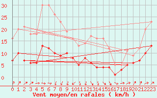 Courbe de la force du vent pour Bad Salzuflen