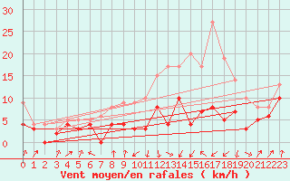 Courbe de la force du vent pour Ble / Mulhouse (68)