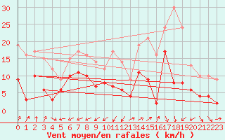 Courbe de la force du vent pour Grenoble/St-Etienne-St-Geoirs (38)