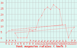 Courbe de la force du vent pour Annaba