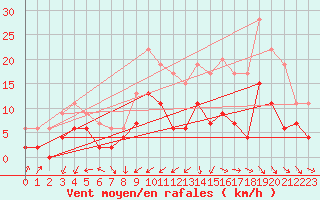 Courbe de la force du vent pour Dax (40)