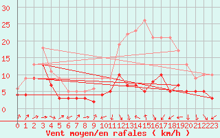 Courbe de la force du vent pour Bergerac (24)