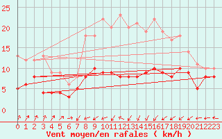 Courbe de la force du vent pour Muenchen-Stadt