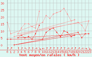 Courbe de la force du vent pour Villacoublay (78)