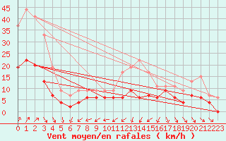 Courbe de la force du vent pour Tours (37)