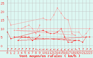 Courbe de la force du vent pour Carlsfeld